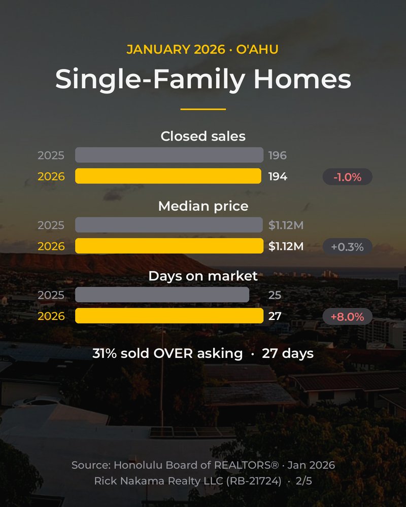 January 2026 O'ahu market stats — single-family