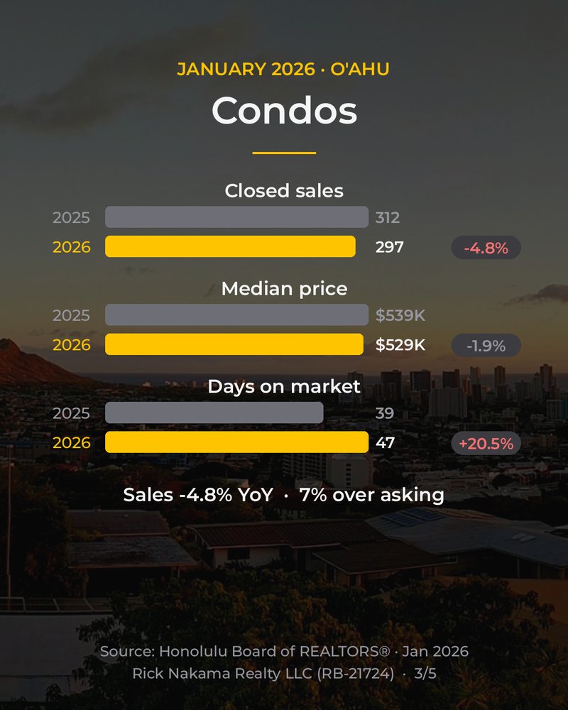 January 2026 O'ahu market stats — condos