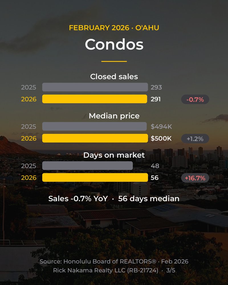 February 2026 O'ahu market stats — condos