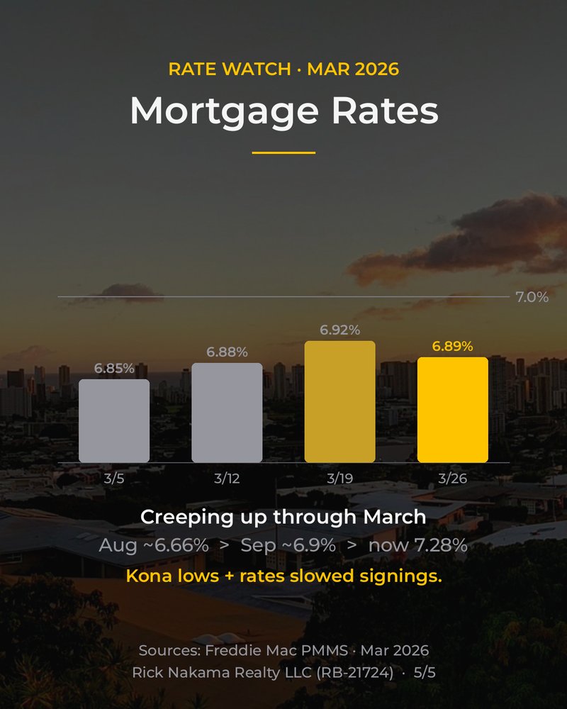 March 2026 O'ahu market stats — mortgage rates