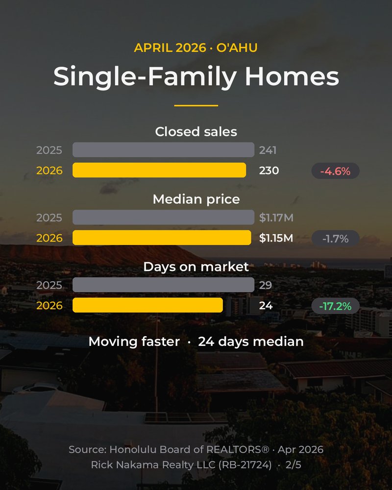 April 2026 O'ahu market stats — single-family