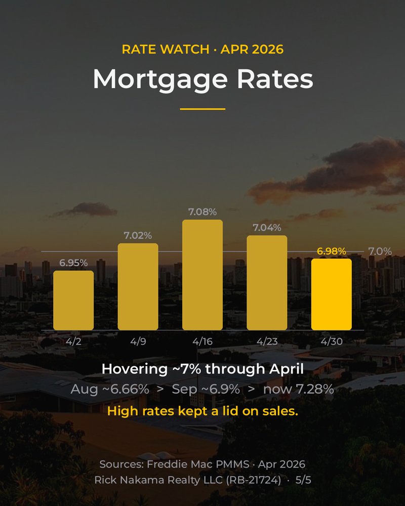 April 2026 O'ahu market stats — mortgage rates
