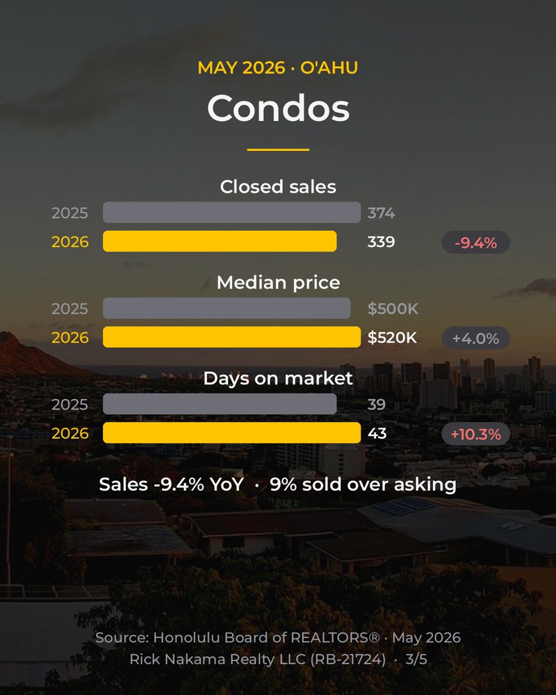 May 2026 O'ahu market stats — condos