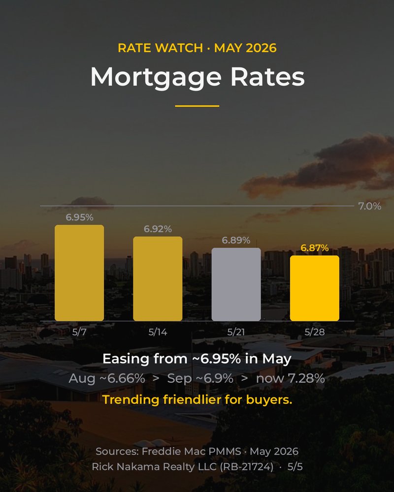 May 2026 O'ahu market stats — mortgage rates