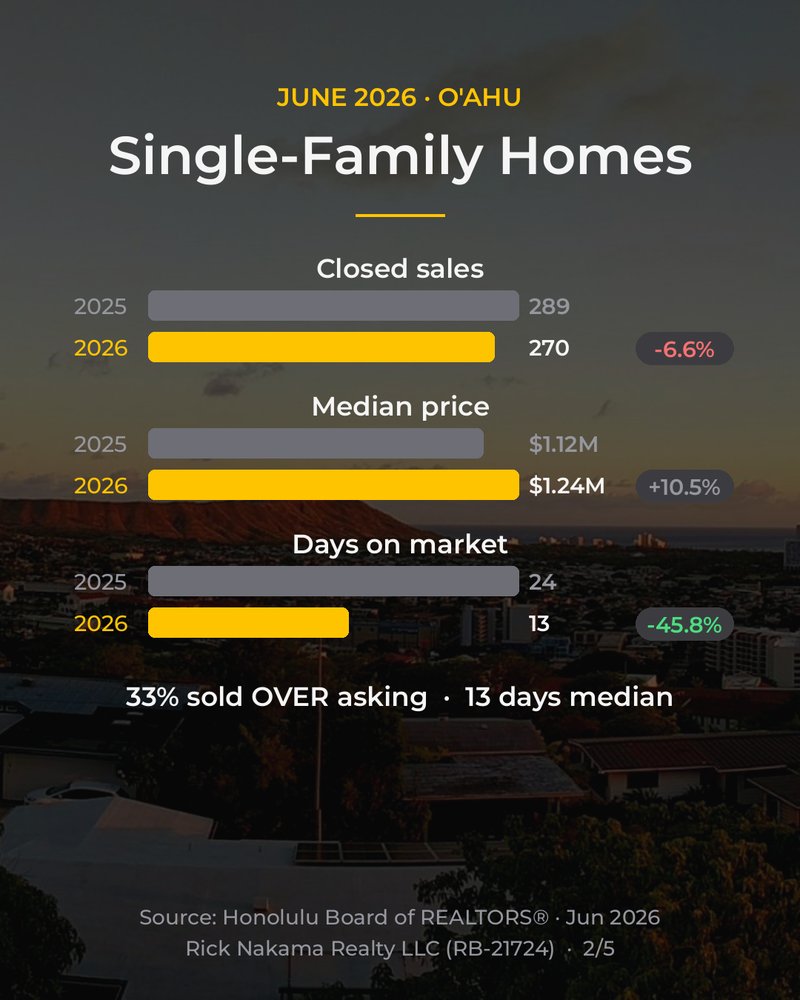 June 2026 O'ahu market stats — single-family