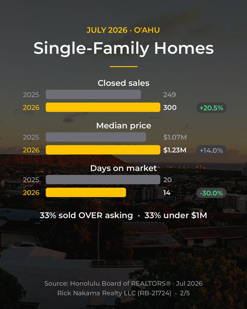 July 2026 O'ahu market stats — single-family