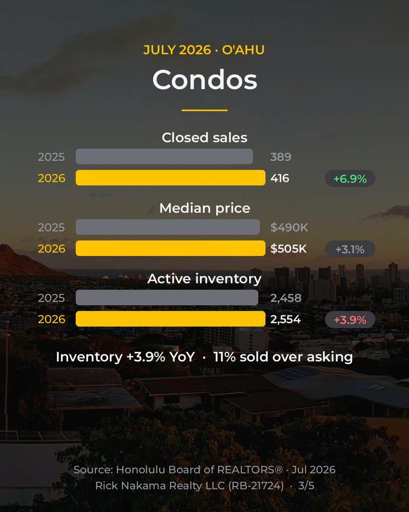July 2026 O'ahu market stats — condos