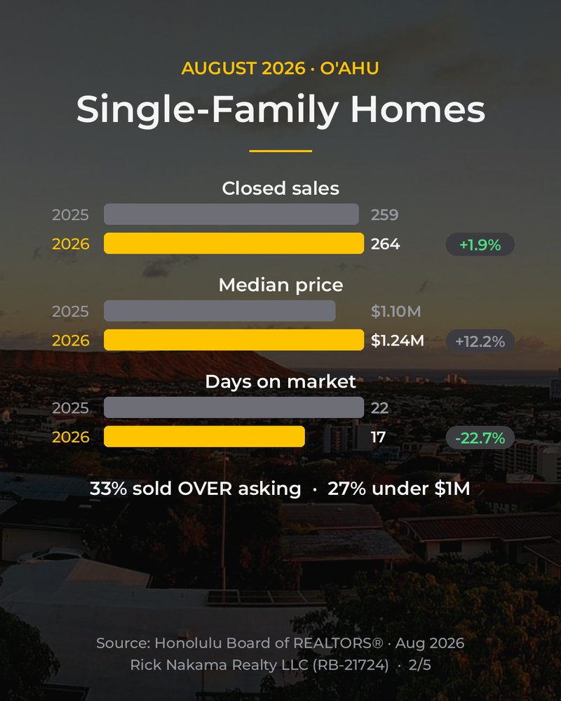 August 2026 O'ahu market stats — single-family
