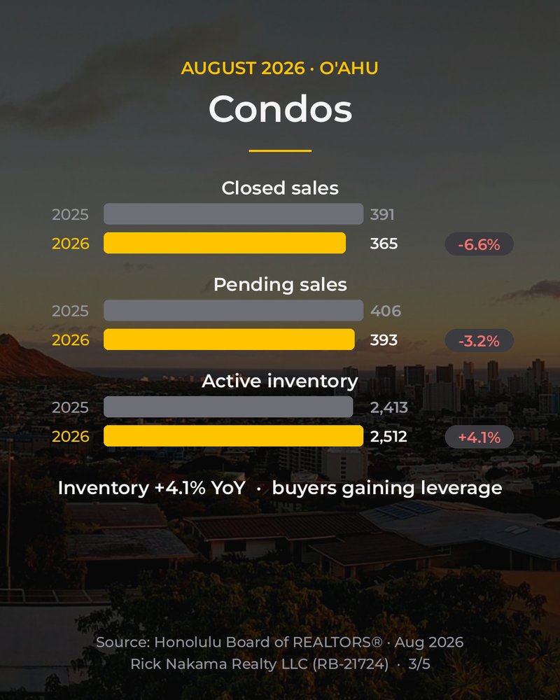 August 2026 O'ahu market stats — condos